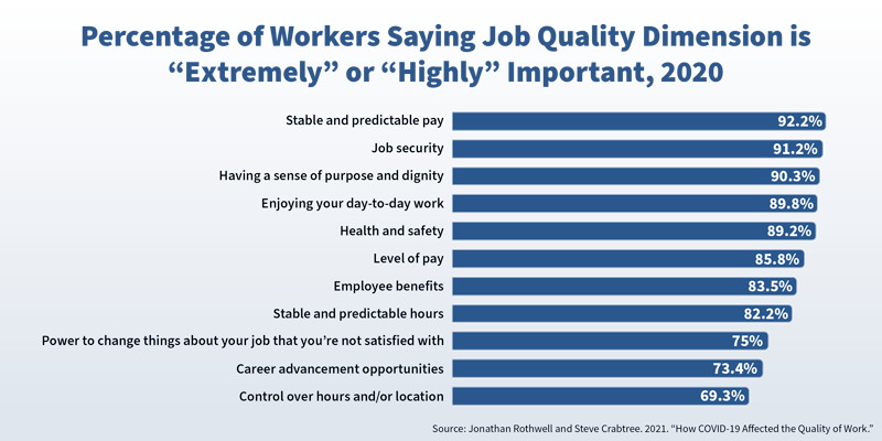 A bar chart showing what workers consider a good job